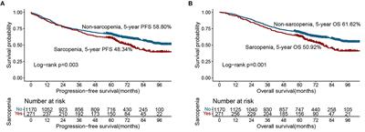 Prognostic significance of sarcopenia diagnosed based on the anthropometric equation for progression-free survival and overall survival in patients with colorectal cancer